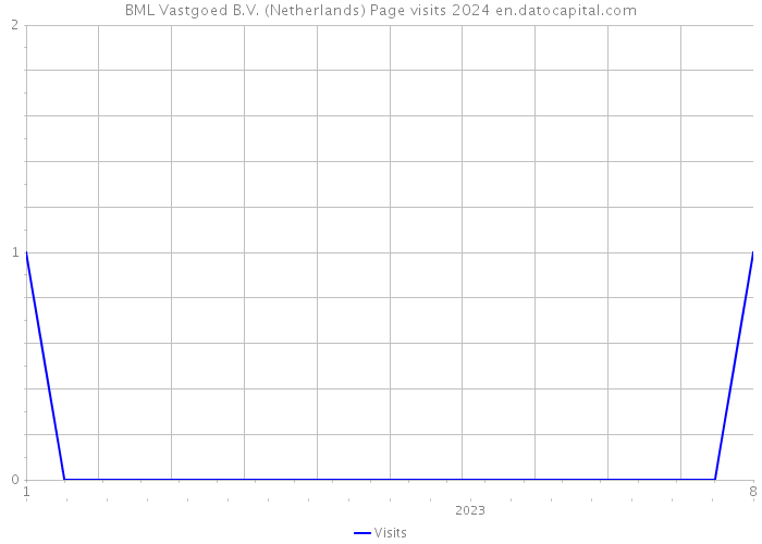 BML Vastgoed B.V. (Netherlands) Page visits 2024 