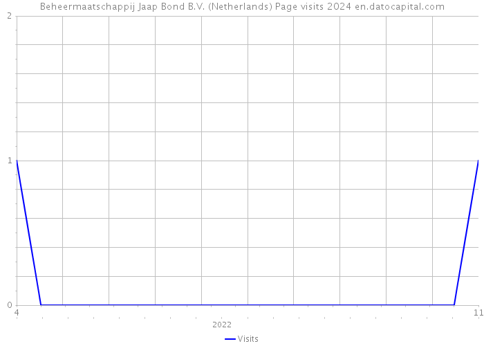 Beheermaatschappij Jaap Bond B.V. (Netherlands) Page visits 2024 