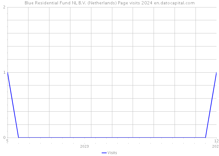 Blue Residential Fund NL B.V. (Netherlands) Page visits 2024 