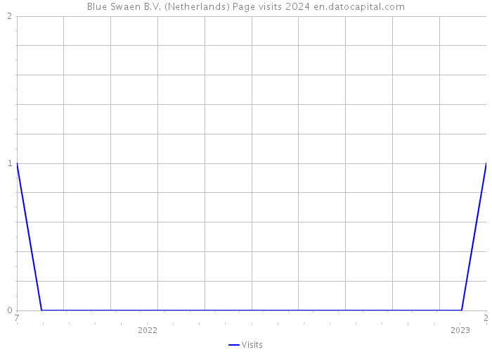 Blue Swaen B.V. (Netherlands) Page visits 2024 