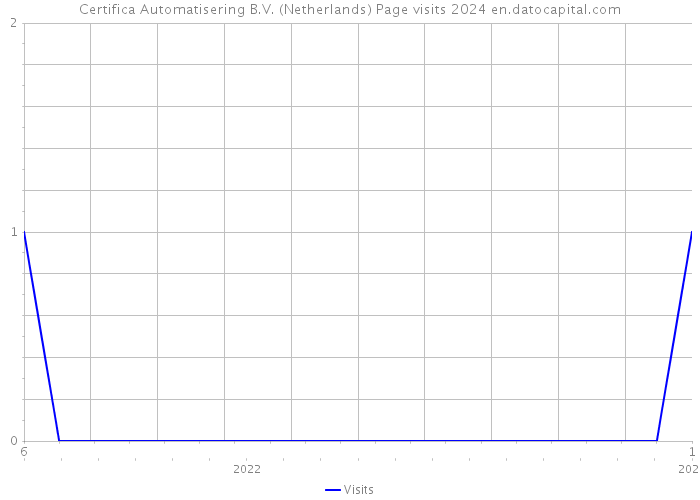 Certifica Automatisering B.V. (Netherlands) Page visits 2024 