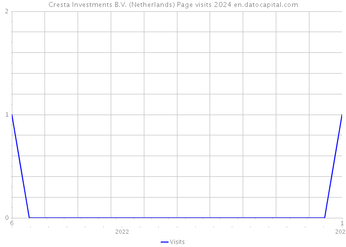 Cresta Investments B.V. (Netherlands) Page visits 2024 