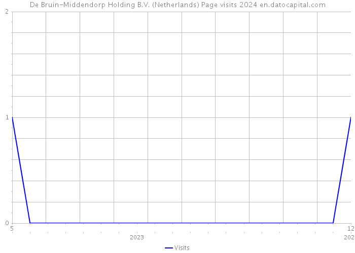 De Bruin-Middendorp Holding B.V. (Netherlands) Page visits 2024 