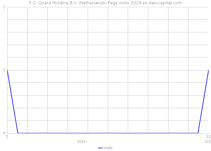 F.C. Girard Holding B.V. (Netherlands) Page visits 2024 