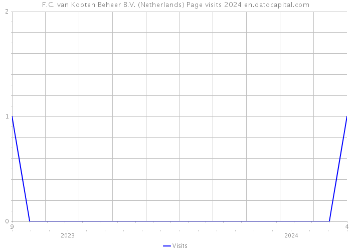 F.C. van Kooten Beheer B.V. (Netherlands) Page visits 2024 