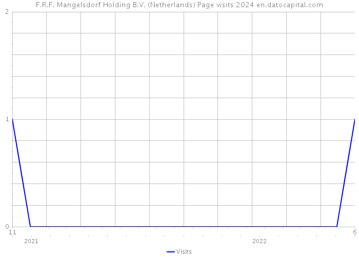 F.R.F. Mangelsdorf Holding B.V. (Netherlands) Page visits 2024 