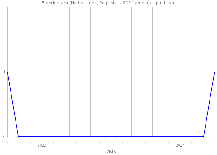 Freerk Algra (Netherlands) Page visits 2024 