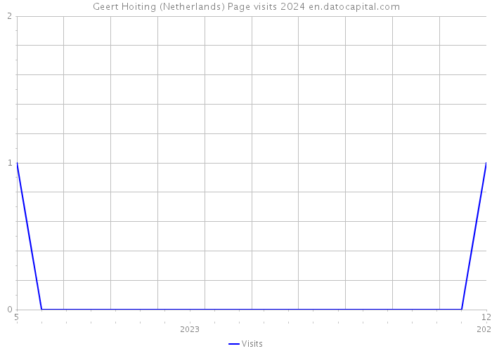 Geert Hoiting (Netherlands) Page visits 2024 