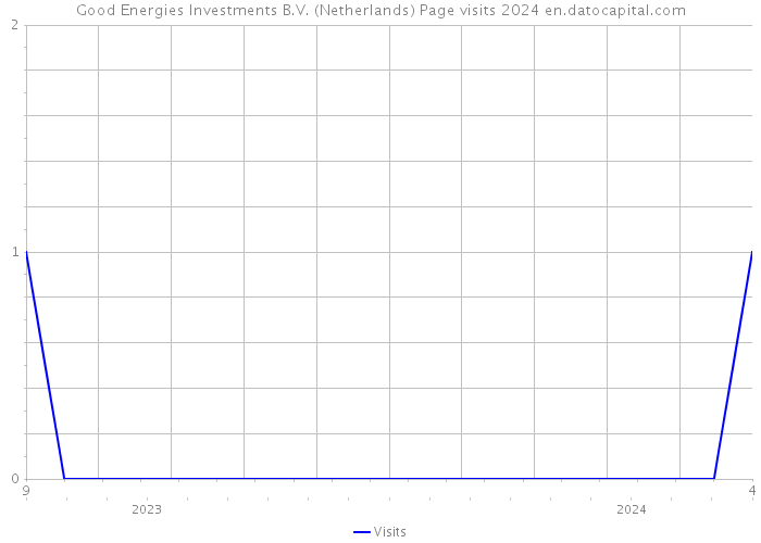 Good Energies Investments B.V. (Netherlands) Page visits 2024 
