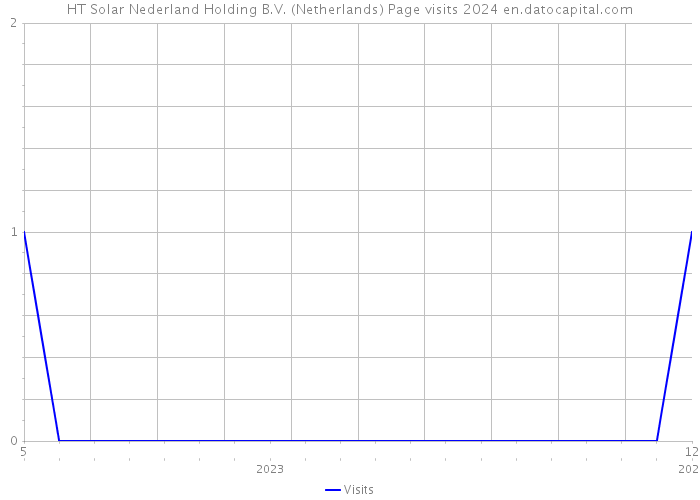 HT Solar Nederland Holding B.V. (Netherlands) Page visits 2024 