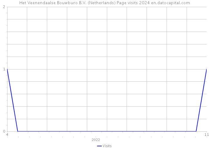 Het Veenendaalse Bouwburo B.V. (Netherlands) Page visits 2024 