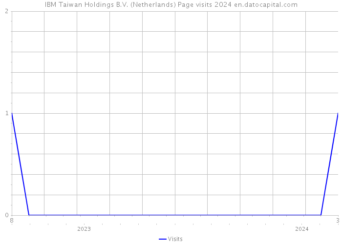 IBM Taiwan Holdings B.V. (Netherlands) Page visits 2024 