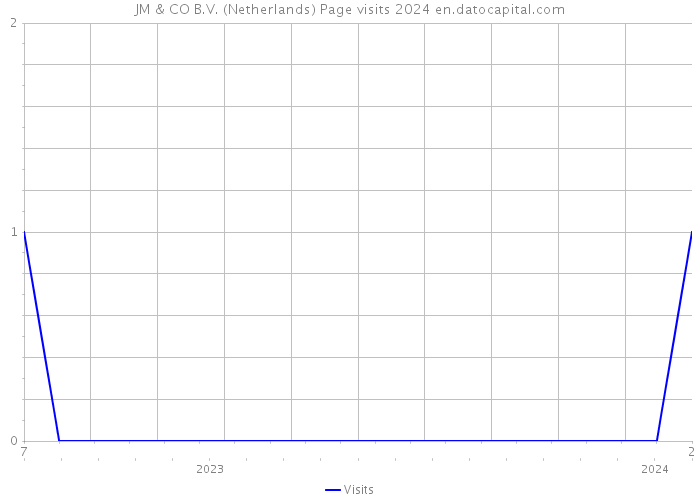 JM & CO B.V. (Netherlands) Page visits 2024 