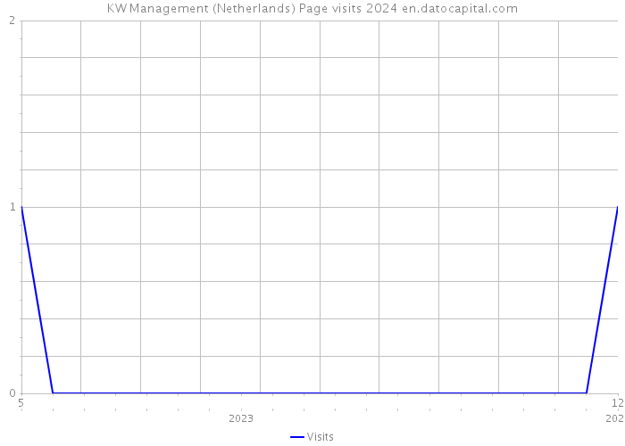 KW Management (Netherlands) Page visits 2024 