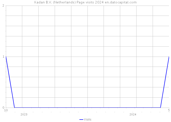 Kadan B.V. (Netherlands) Page visits 2024 