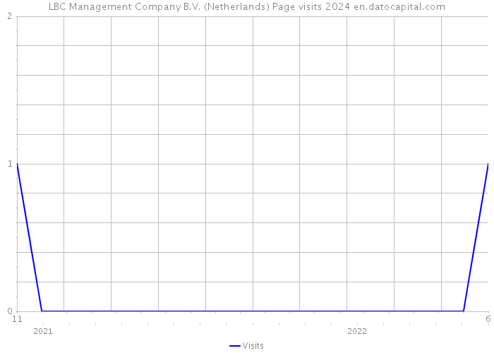 LBC Management Company B.V. (Netherlands) Page visits 2024 