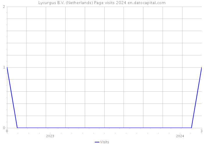 Lycurgus B.V. (Netherlands) Page visits 2024 