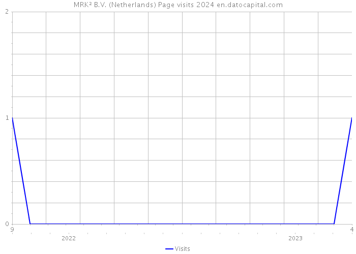 MRK² B.V. (Netherlands) Page visits 2024 