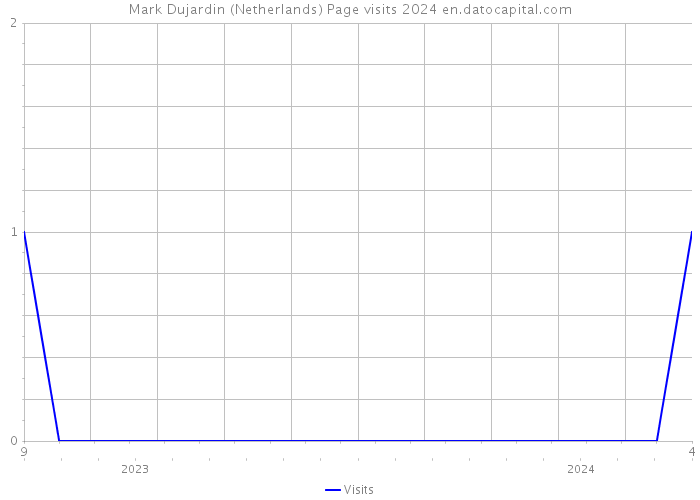 Mark Dujardin (Netherlands) Page visits 2024 