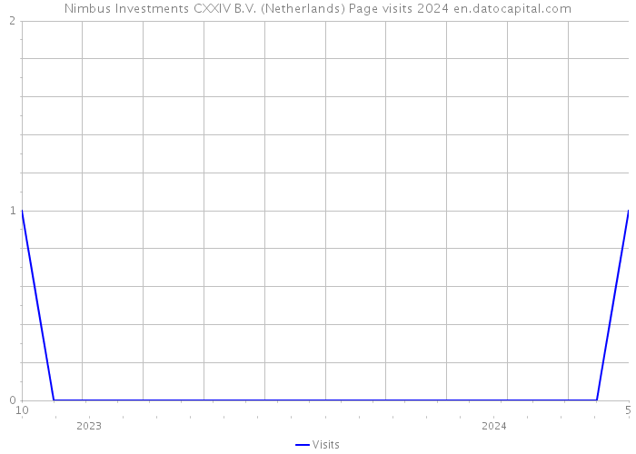 Nimbus Investments CXXIV B.V. (Netherlands) Page visits 2024 
