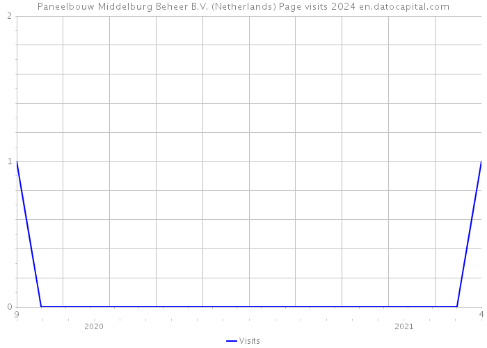 Paneelbouw Middelburg Beheer B.V. (Netherlands) Page visits 2024 