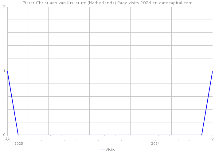 Pieter Christiaan van Kruistum (Netherlands) Page visits 2024 