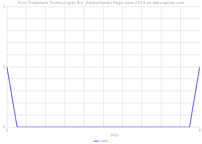 Post Treatment Technologies B.V. (Netherlands) Page visits 2024 
