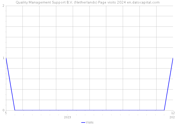 Quality Management Support B.V. (Netherlands) Page visits 2024 
