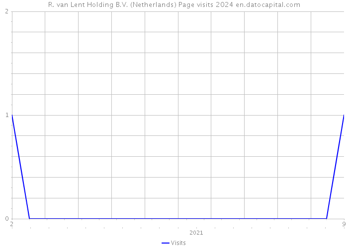 R. van Lent Holding B.V. (Netherlands) Page visits 2024 