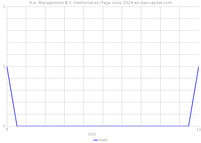 R.A. Management B.V. (Netherlands) Page visits 2024 