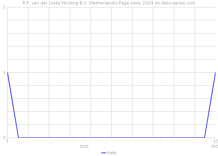 R.F. van der Linde Holding B.V. (Netherlands) Page visits 2024 