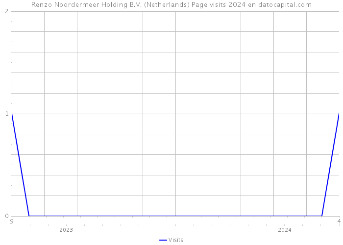 Renzo Noordermeer Holding B.V. (Netherlands) Page visits 2024 