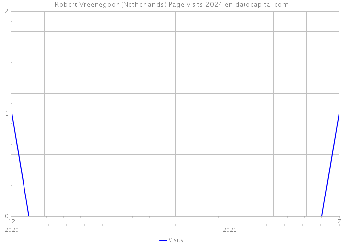 Robert Vreenegoor (Netherlands) Page visits 2024 