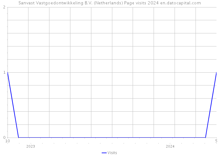 Sanvast Vastgoedontwikkeling B.V. (Netherlands) Page visits 2024 
