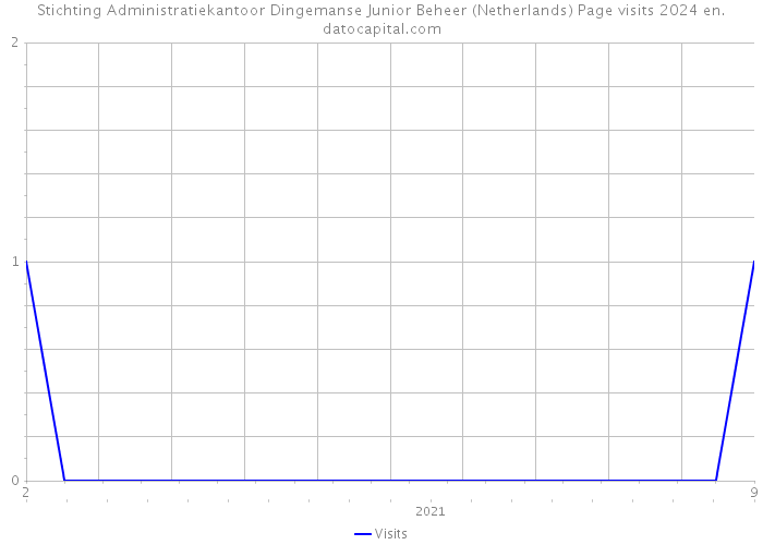 Stichting Administratiekantoor Dingemanse Junior Beheer (Netherlands) Page visits 2024 