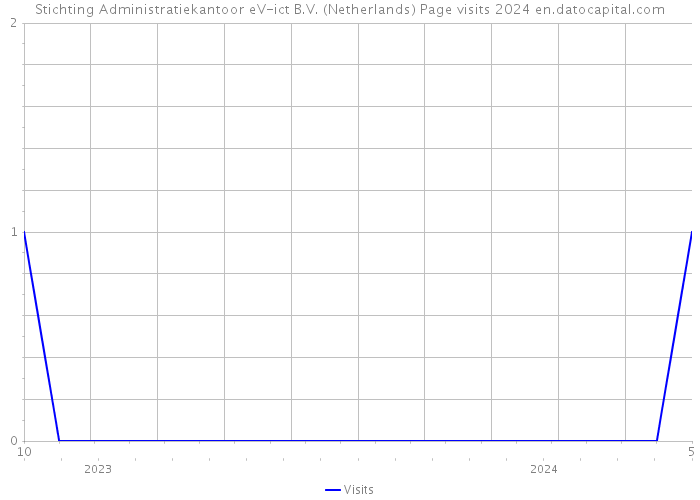 Stichting Administratiekantoor eV-ict B.V. (Netherlands) Page visits 2024 