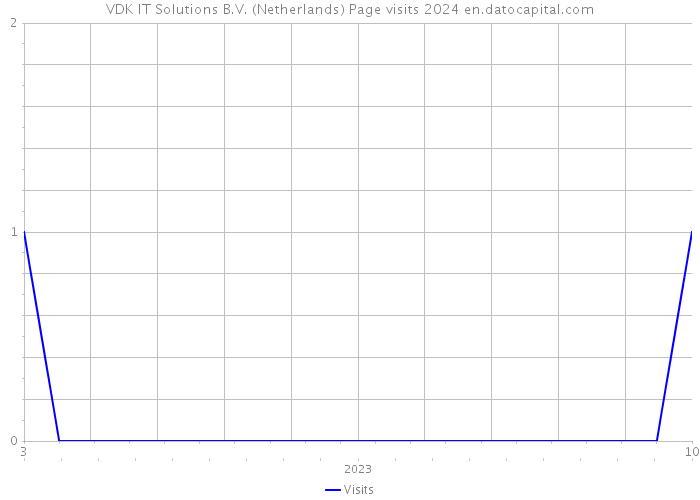 VDK IT Solutions B.V. (Netherlands) Page visits 2024 
