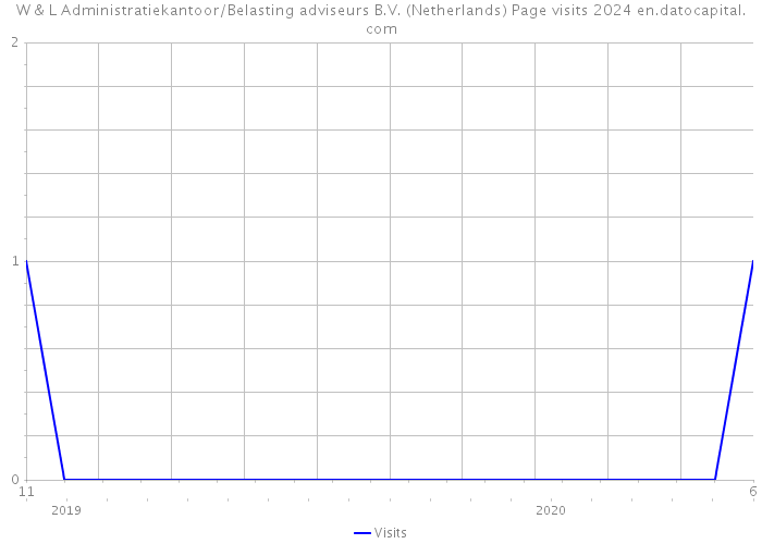 W & L Administratiekantoor/Belasting adviseurs B.V. (Netherlands) Page visits 2024 