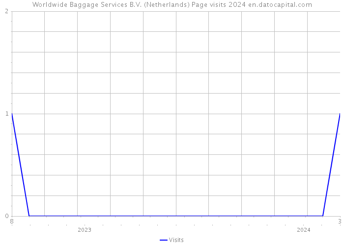 Worldwide Baggage Services B.V. (Netherlands) Page visits 2024 