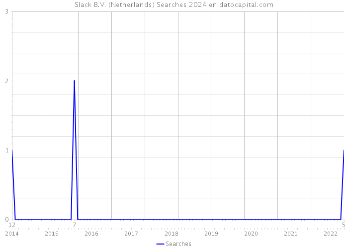 Slack B.V. (Netherlands) Searches 2024 