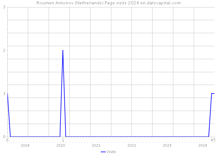 Roumen Antonov (Netherlands) Page visits 2024 