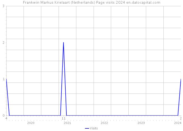 Frankwin Markus Krielaart (Netherlands) Page visits 2024 
