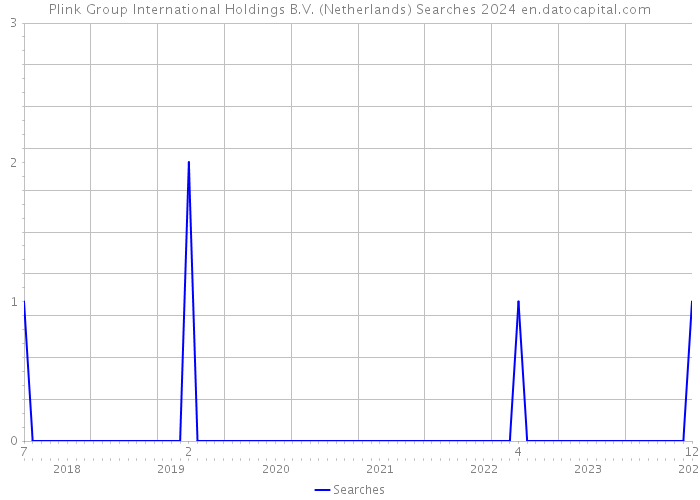 Plink Group International Holdings B.V. (Netherlands) Searches 2024 