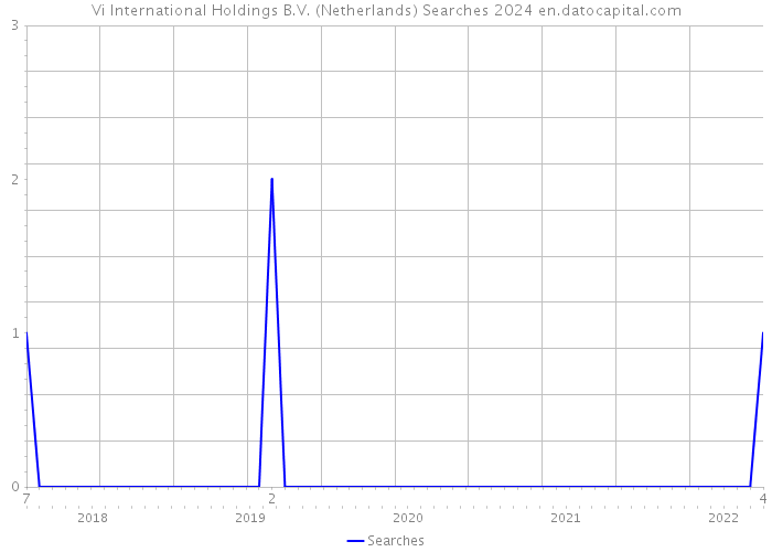 Vi International Holdings B.V. (Netherlands) Searches 2024 