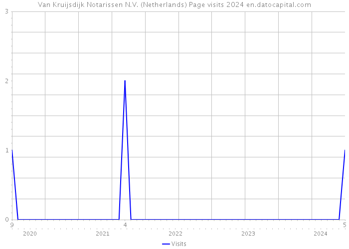Van Kruijsdijk Notarissen N.V. (Netherlands) Page visits 2024 