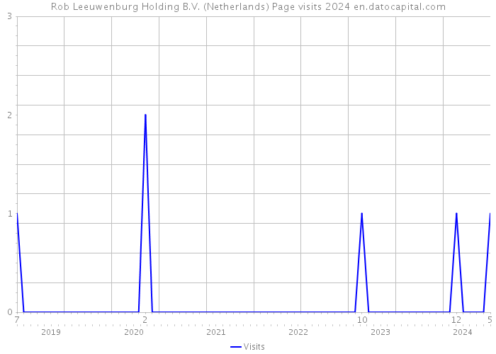 Rob Leeuwenburg Holding B.V. (Netherlands) Page visits 2024 