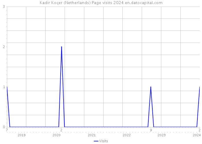 Kadir Koçer (Netherlands) Page visits 2024 
