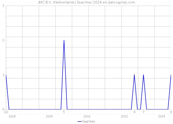 JMC B.V. (Netherlands) Searches 2024 