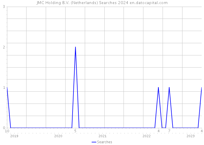 JMC Holding B.V. (Netherlands) Searches 2024 