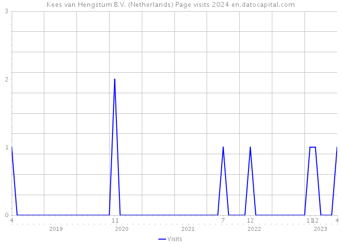 Kees van Hengstum B.V. (Netherlands) Page visits 2024 